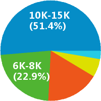 西安地区上位机软件工程师与网络工程师的薪资对比与发展前景